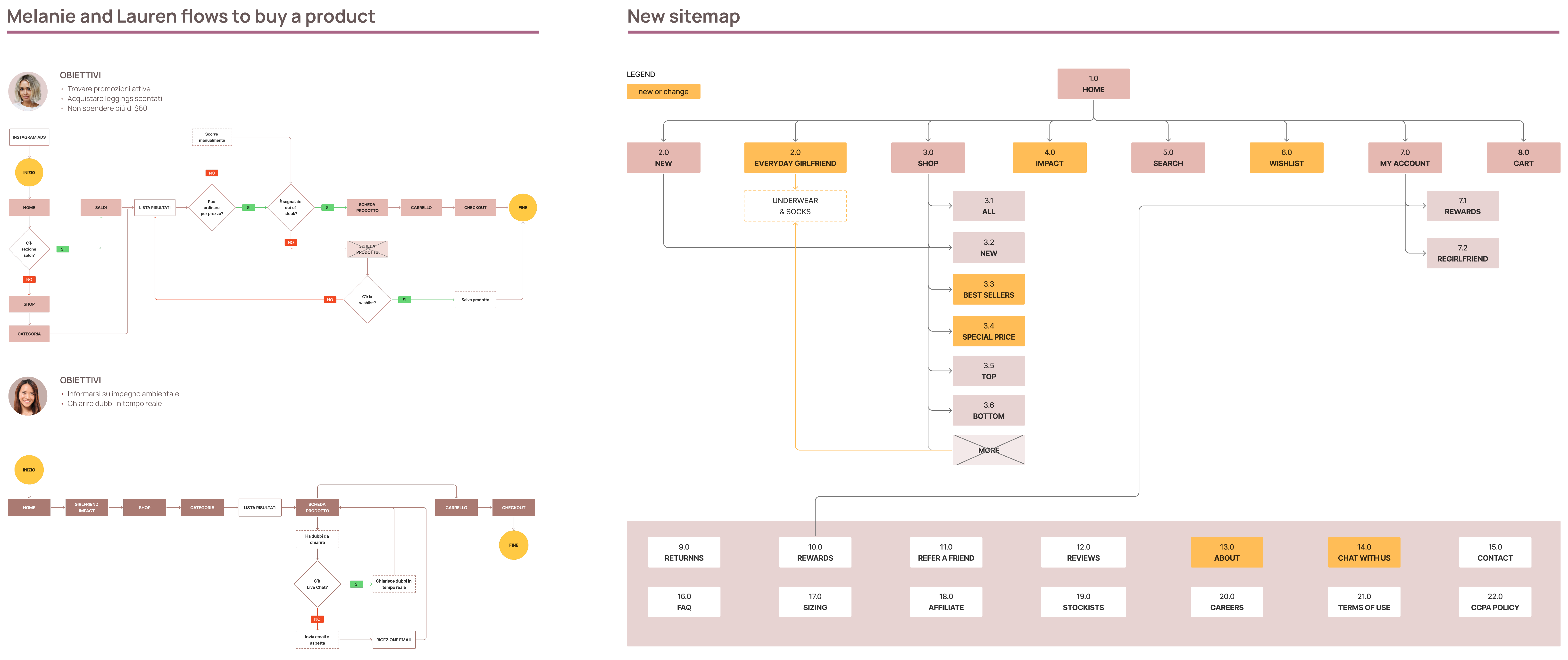 Information Architecture