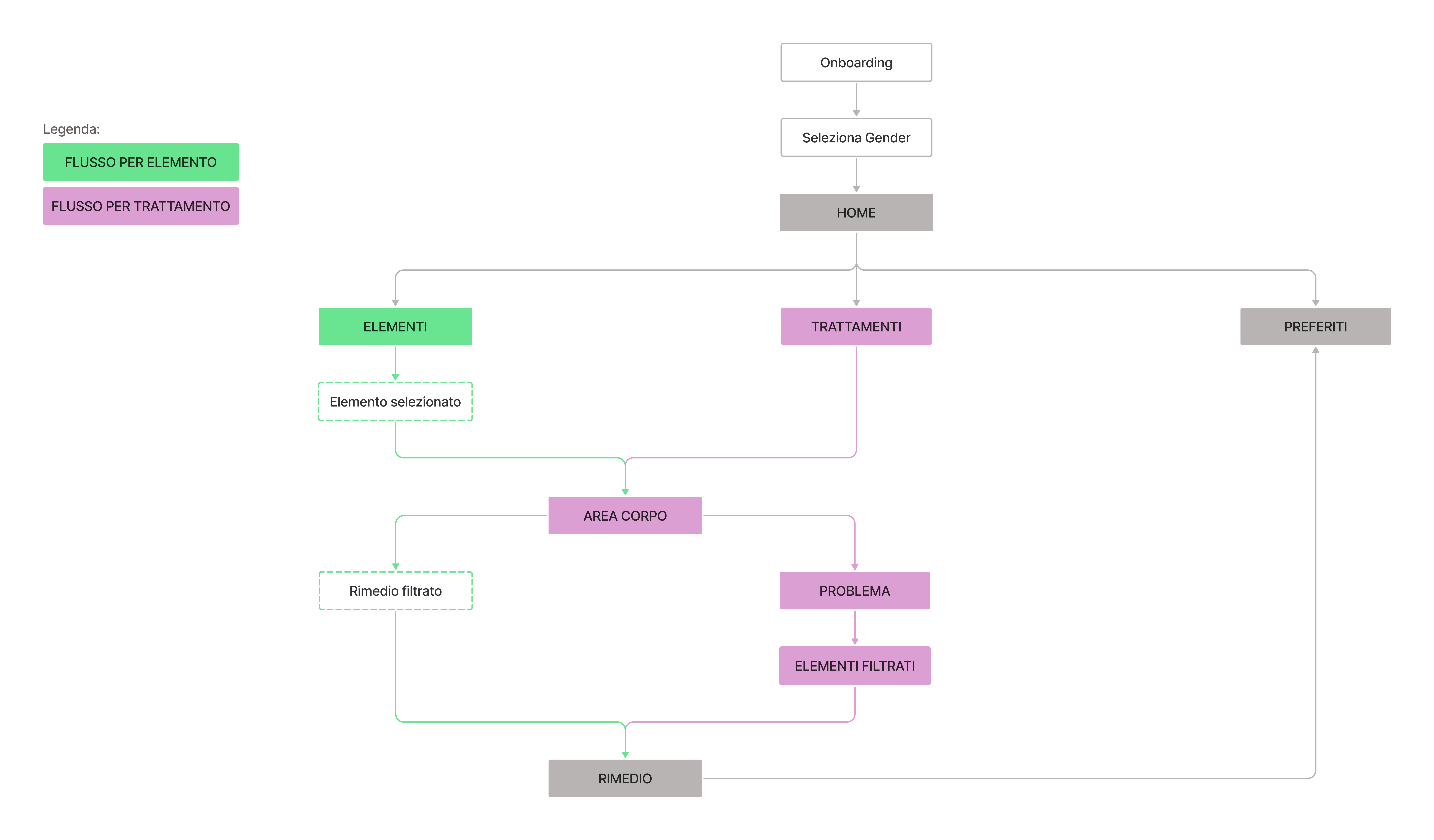 Information Architecture