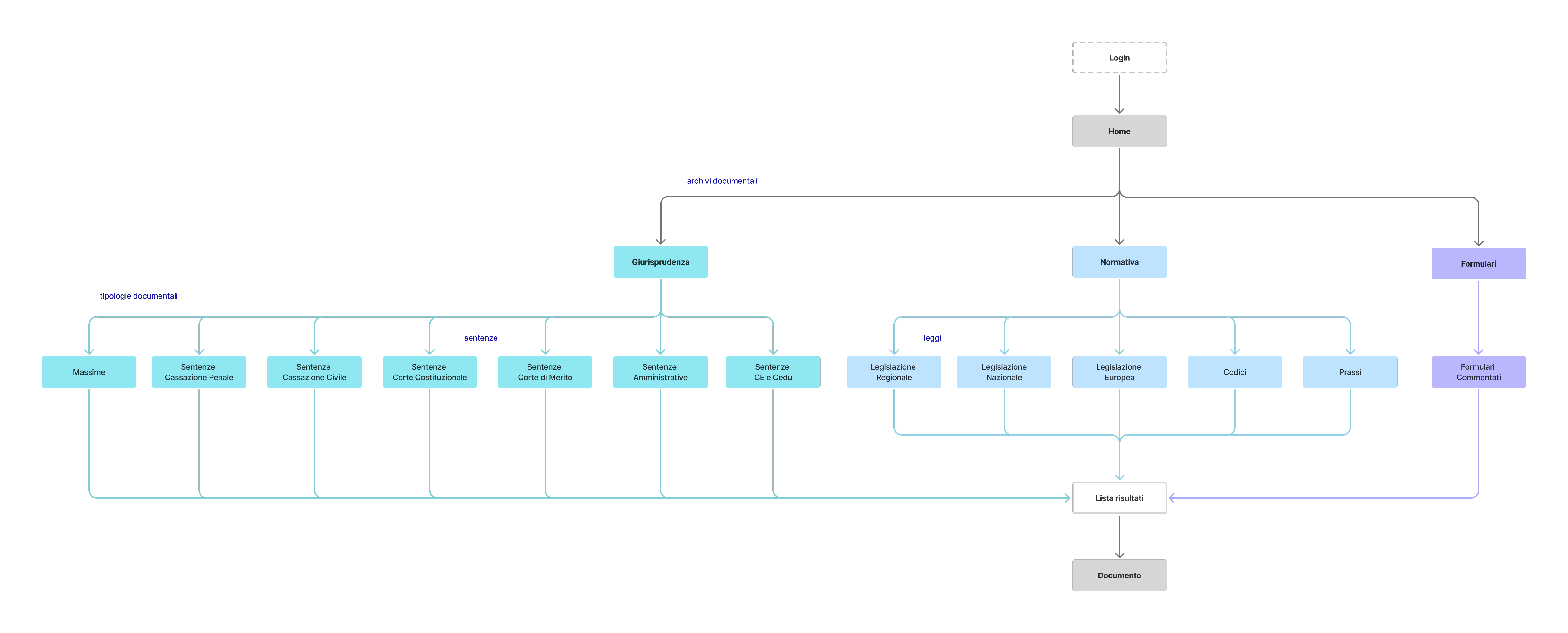 Information Architecture